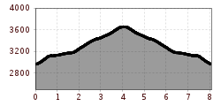 Elevation profile
