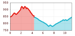 Elevation profile