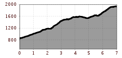 Elevation profile
