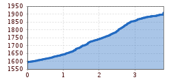 Elevation profile