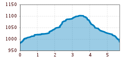 Elevation profile