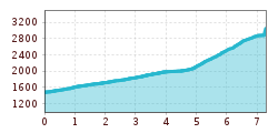 Elevation profile