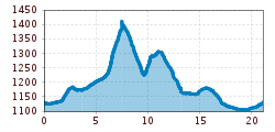 Elevation profile