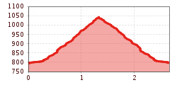 Elevation profile
