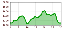 Elevation profile