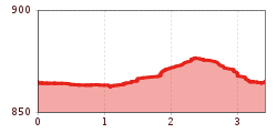 Elevation profile