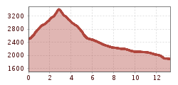 Elevation profile
