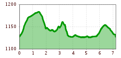 Elevation profile
