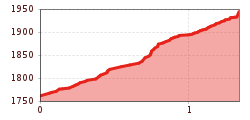 Elevation profile