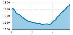 Elevation profile