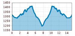 Elevation profile