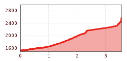 Elevation profile