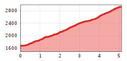 Elevation profile