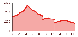 Elevation profile