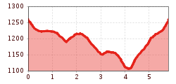 Elevation profile
