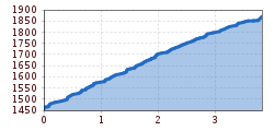 Elevation profile