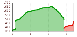 Elevation profile