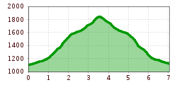 Elevation profile