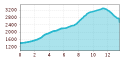 Elevation profile