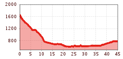 Elevation profile