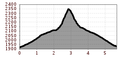 Elevation profile