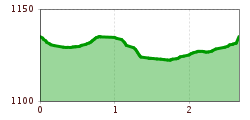 Elevation profile