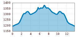 Elevation profile