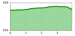 Elevation profile
