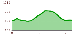 Elevation profile