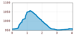Elevation profile