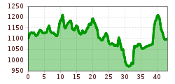 Elevation profile