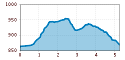 Elevation profile