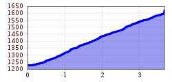 Elevation profile