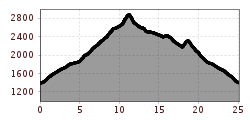 Elevation profile