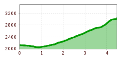 Elevation profile