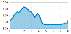 Elevation profile