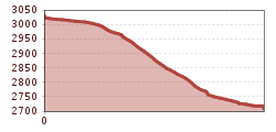 Elevation profile