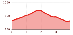 Elevation profile