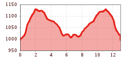 Elevation profile