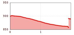 Elevation profile
