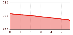 Elevation profile