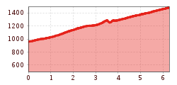 Elevation profile