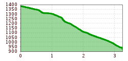 Elevation profile