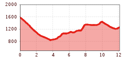Elevation profile