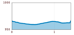 Elevation profile
