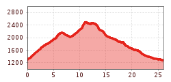 Elevation profile