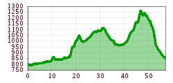 Elevation profile