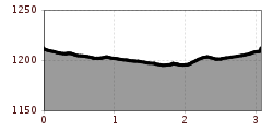 Elevation profile