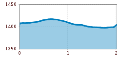 Elevation profile