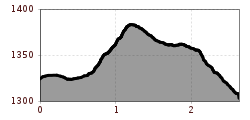 Elevation profile